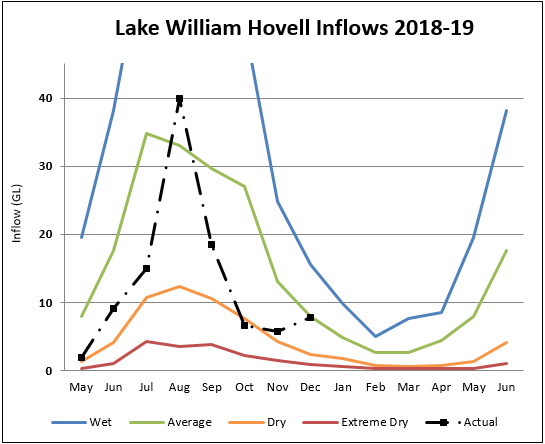 Lake William Hovell Lake William Hovell